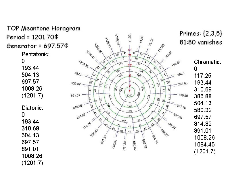 Pentatonic:  0 193.44 504.13 697.57 1008.26 (1201.7) Diatonic: 0 193.44 310.69 504.13 697.57
